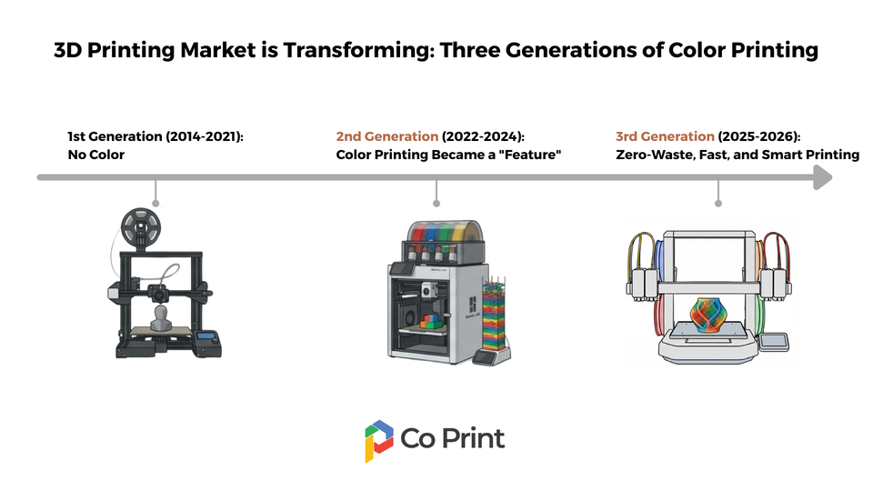 The Future of Multi-Color 3D Printing: Entering the 3rd Generation